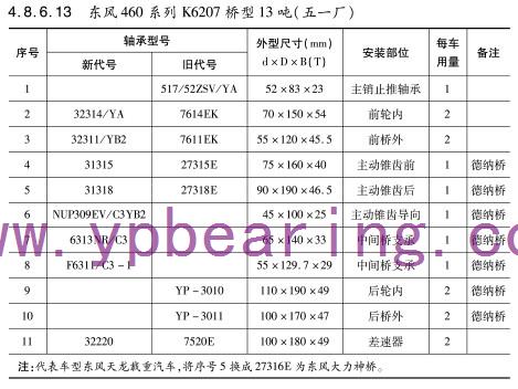 東風(fēng)460系列K6207橋型13噸（五一廠）車橋軸承型號(hào)