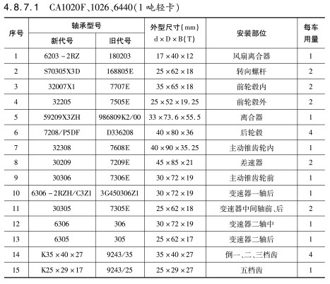 CA1020F、1026、6440（1噸輕卡）軸承